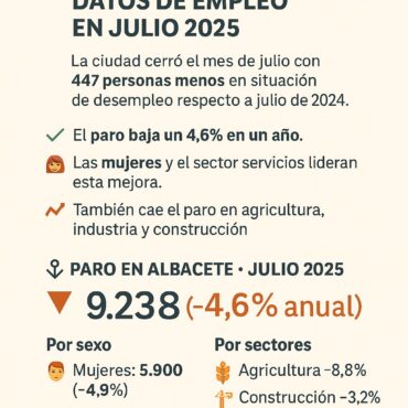 Albacete registra descenso del paro en 5.087 personas desde junio de 2018.