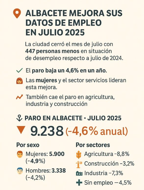 Albacete registra descenso del paro en 5.087 personas desde junio de 2018.