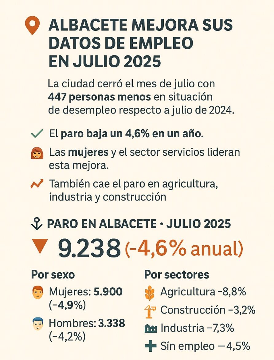 Albacete registra descenso del paro en 5.087 personas desde junio de 2018.