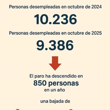 El mercado laboral de #albacete está en marcha. Los datos de #desempleo de octu...