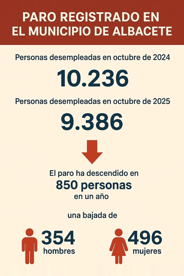 El mercado laboral de #albacete está en marcha. Los datos de #desempleo de octu...