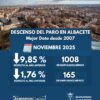 Albacete: el paro baja un 1,76% en noviembre