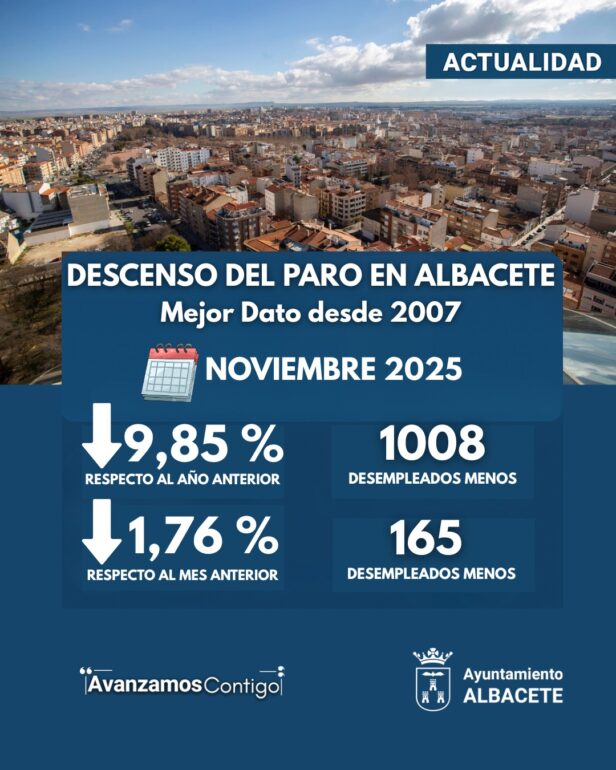 El paro baja en Albacete más del doble que a nivel nacional y seis veces más qu...