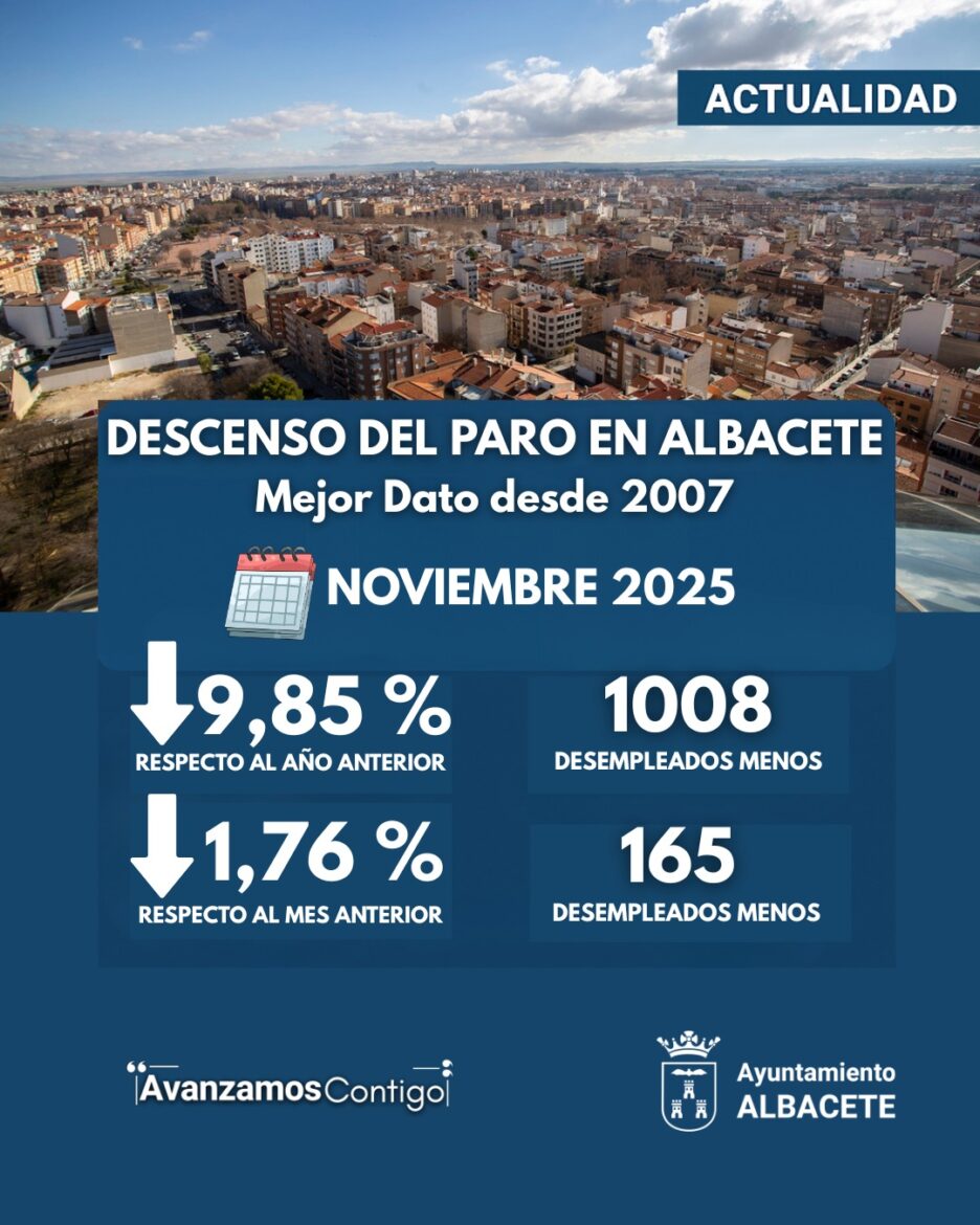 El paro baja en Albacete más del doble que a nivel nacional y seis veces más qu...